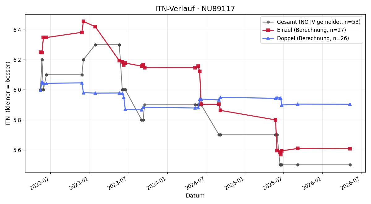 ITN-Verlauf Markus Süß