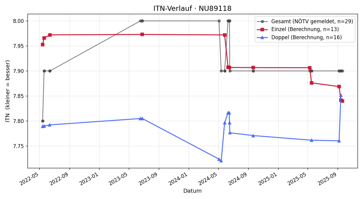 ITN-Verlauf Anton Reuberger