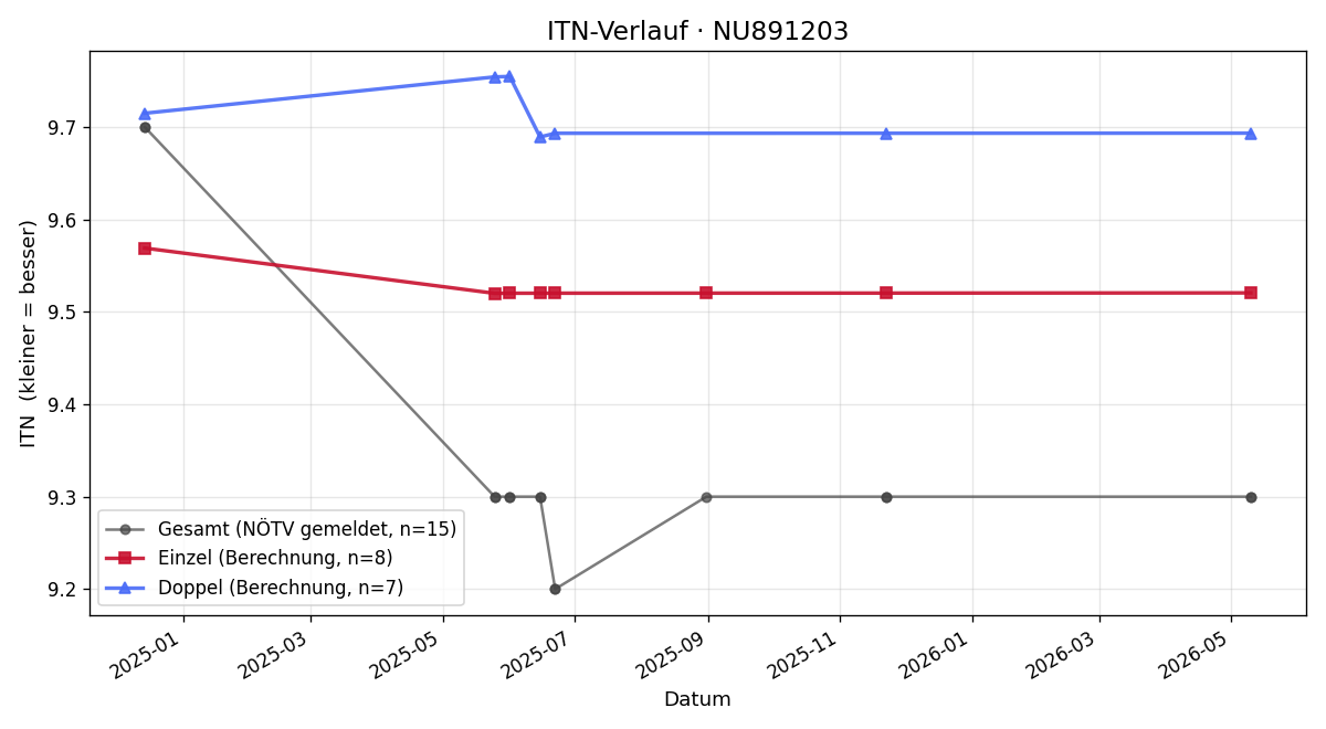 ITN-Verlauf Matthias Bauer
