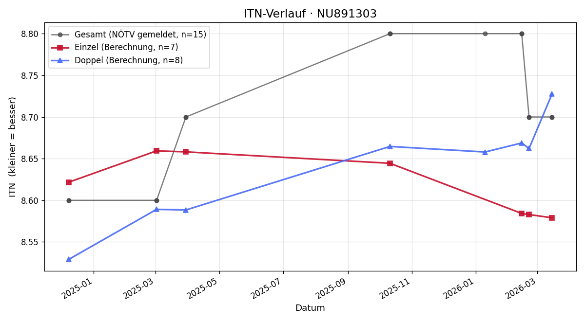 ITN-Verlauf Timotheus Bachner