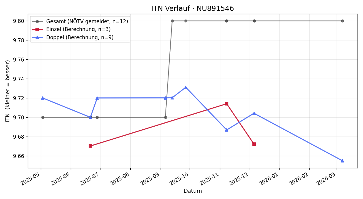 ITN-Verlauf Florin Dumitrascu