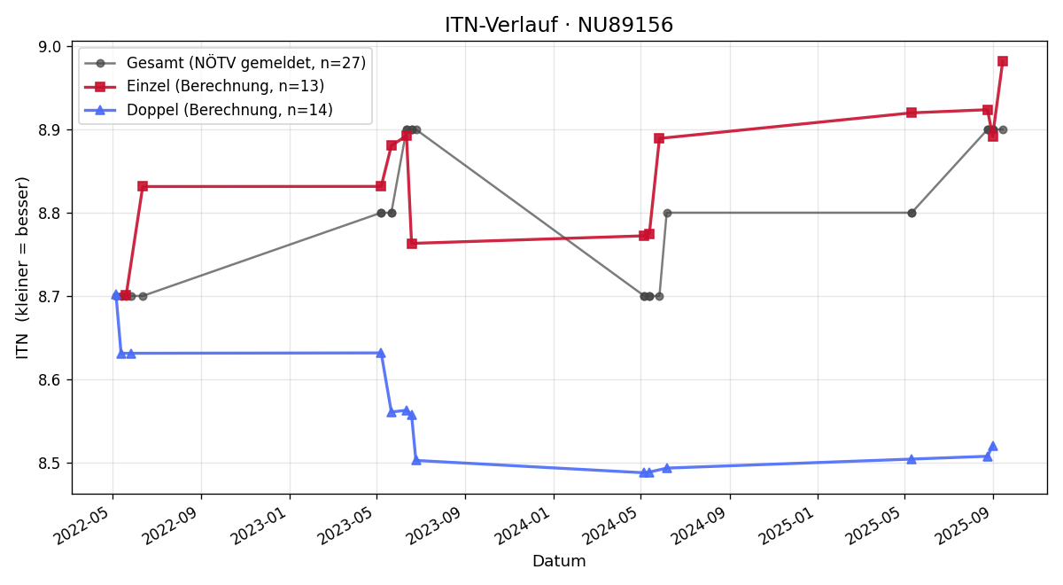 ITN-Verlauf Gerhard Mayer
