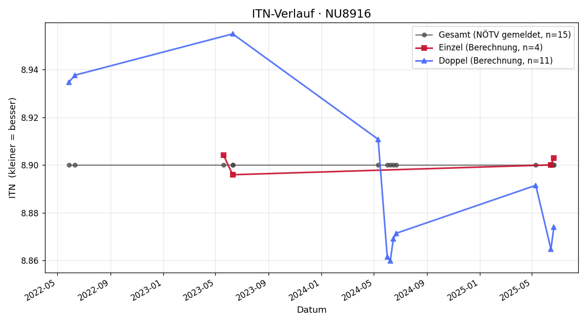 ITN-Verlauf Helga Eckerl