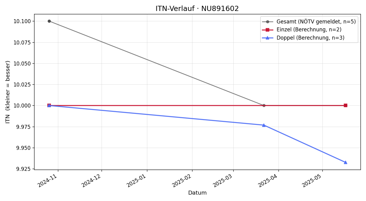 ITN-Verlauf Denise Schmid