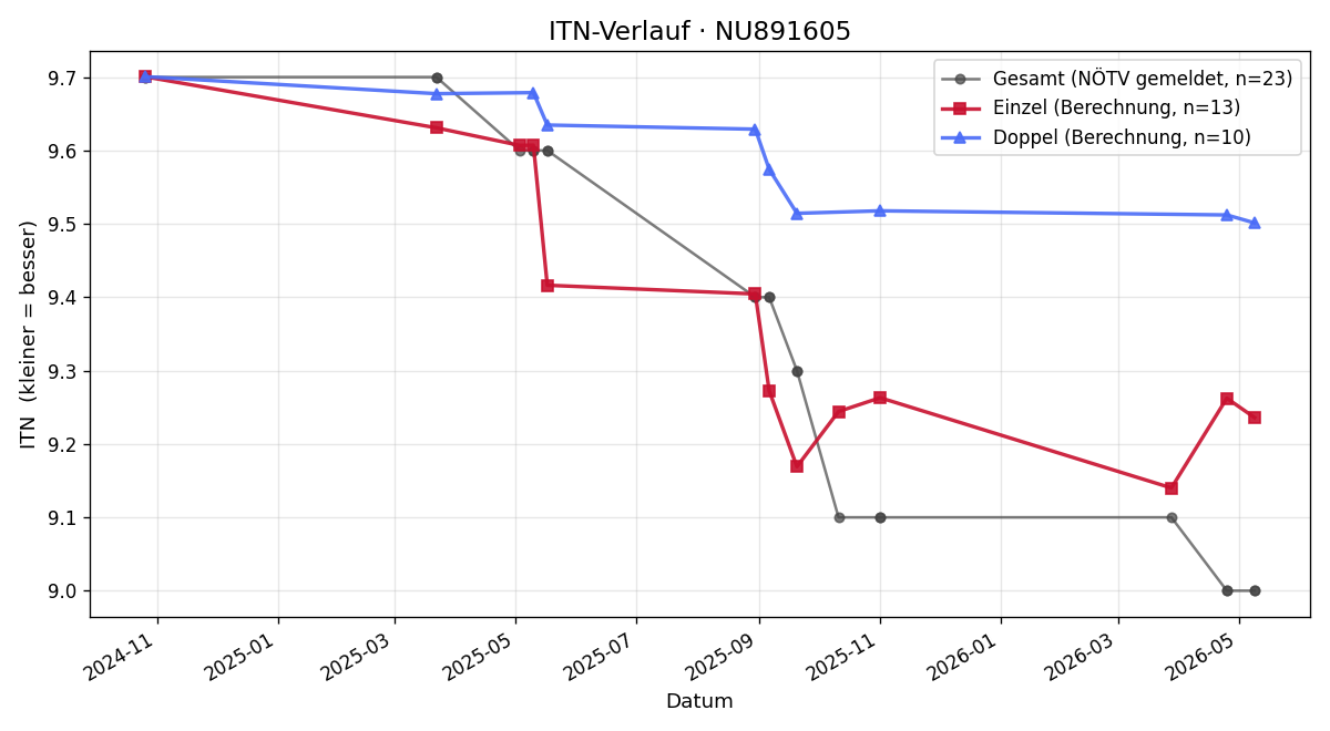 ITN-Verlauf Anna-Sophie Gröger
