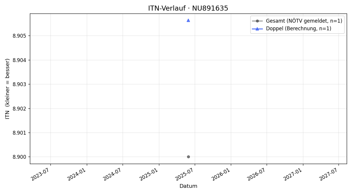 ITN-Verlauf Bernhard Kern