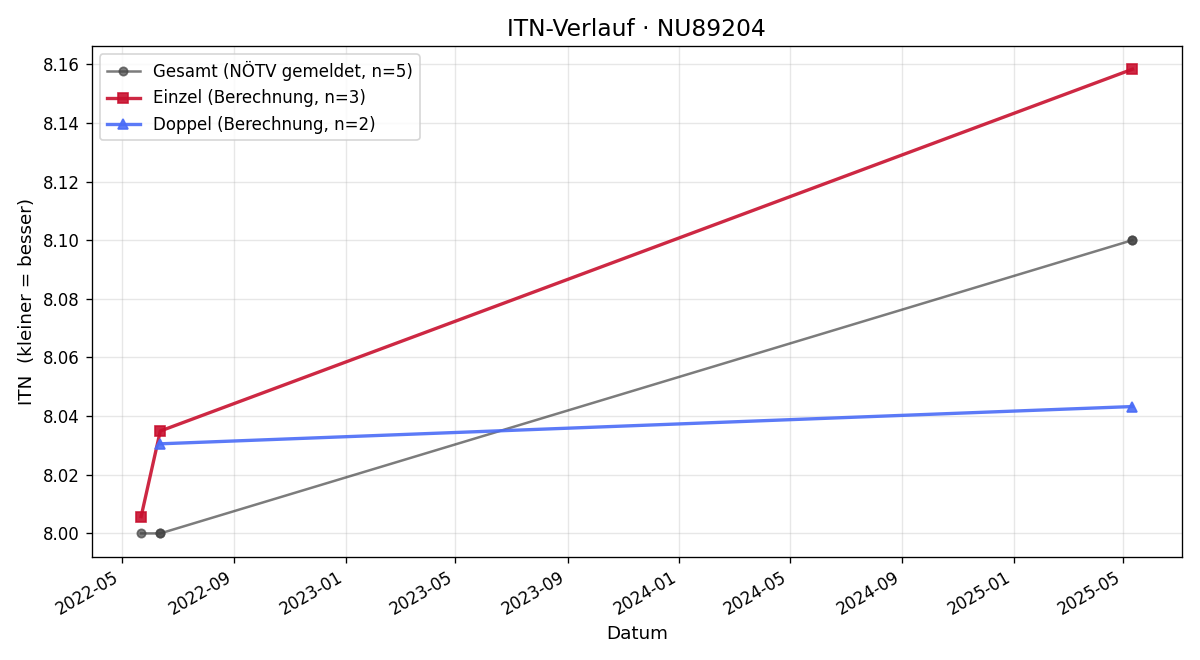 ITN-Verlauf Bernhard Weick