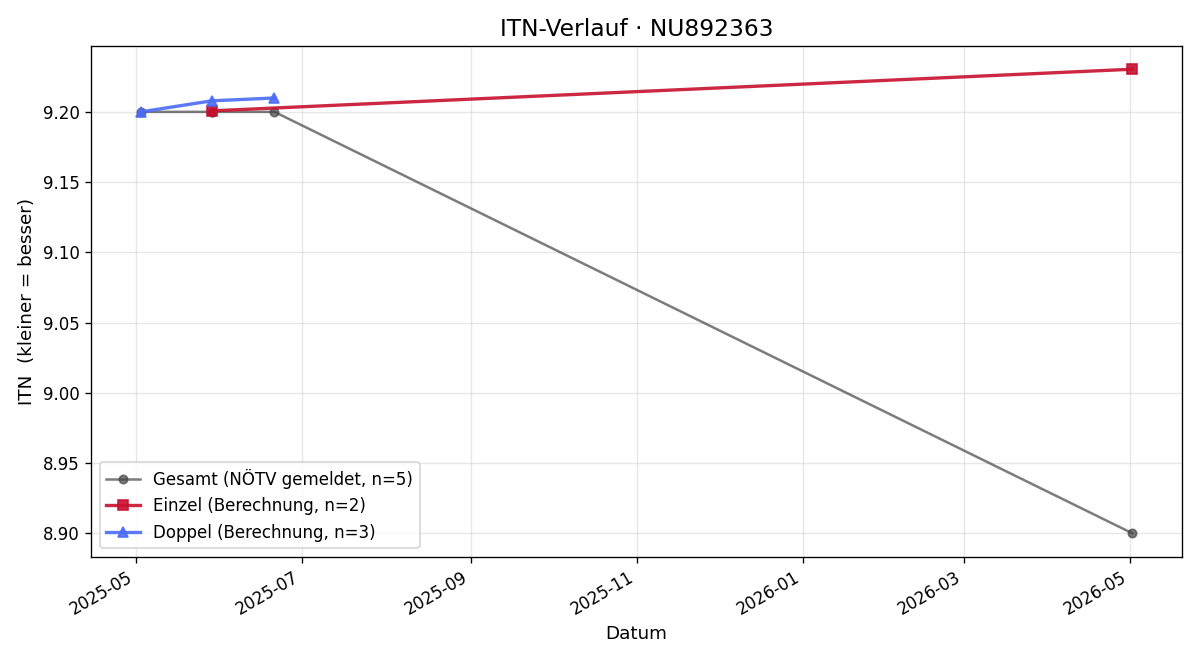 ITN-Verlauf Thomas Baumgartner