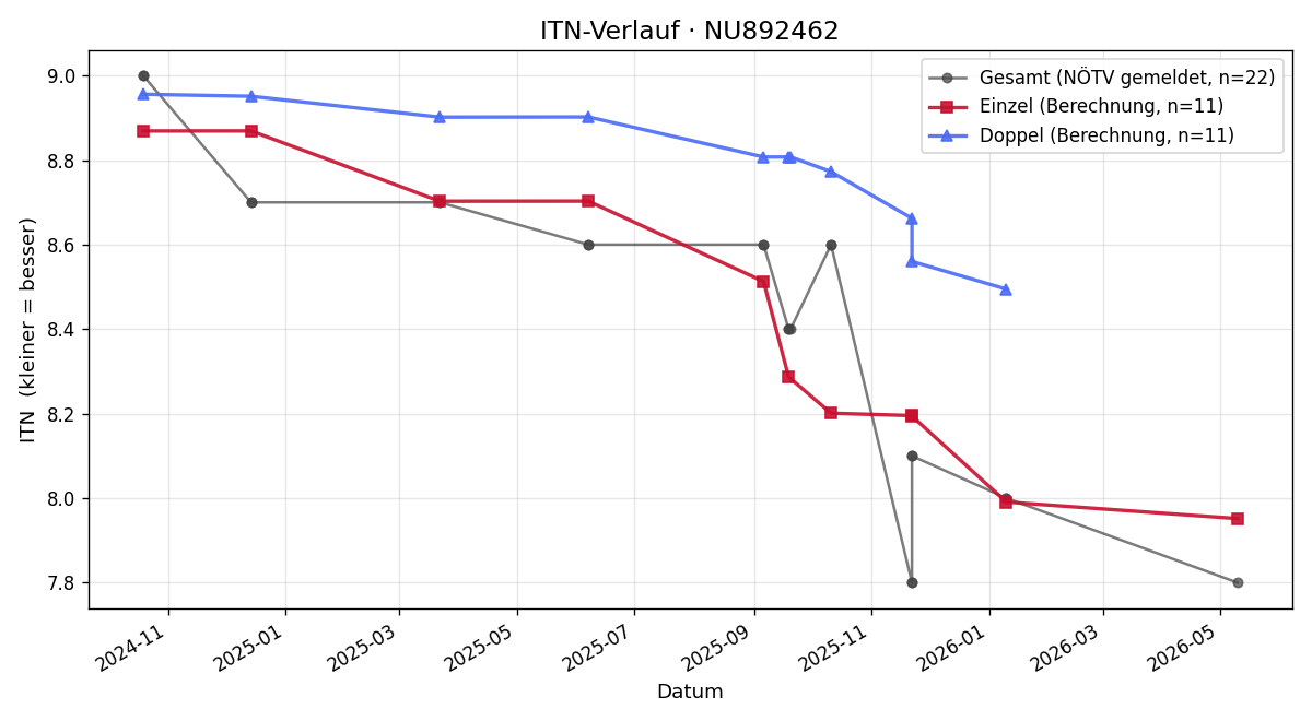 ITN-Verlauf Harald Wagner