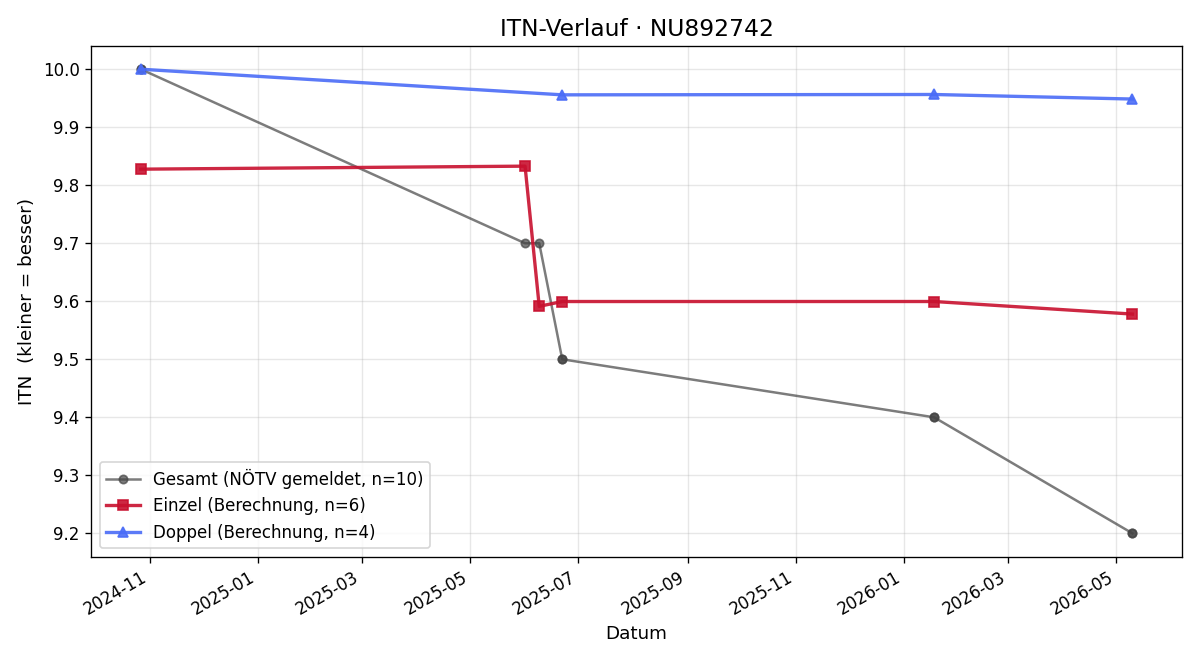 ITN-Verlauf Markus Schildbeck