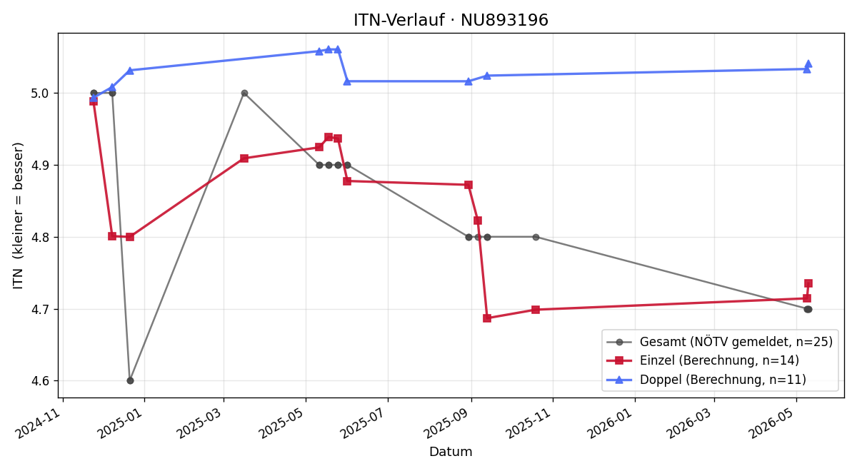ITN-Verlauf Andreas Paschdeka