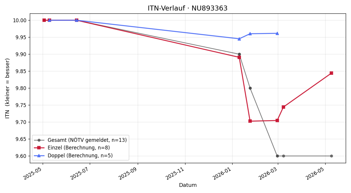 ITN-Verlauf Sabine Hajny
