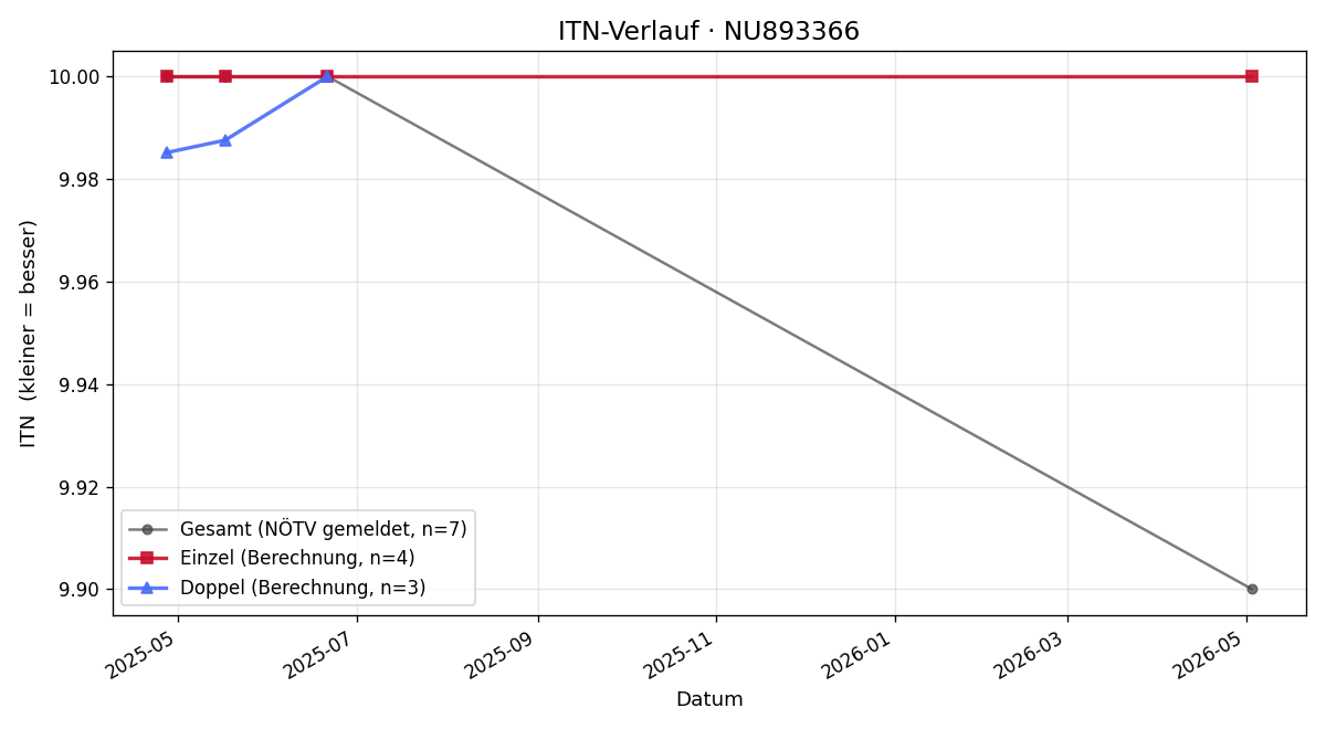 ITN-Verlauf Nikolaus Weikhart