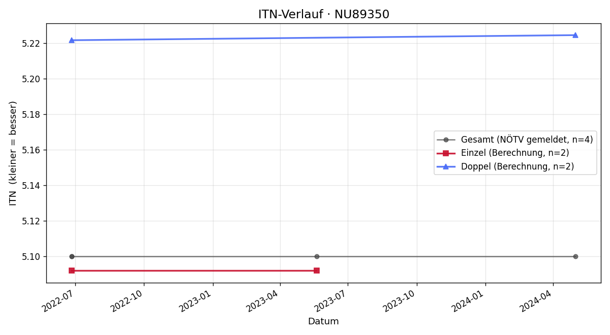 ITN-Verlauf Lukas Hackl