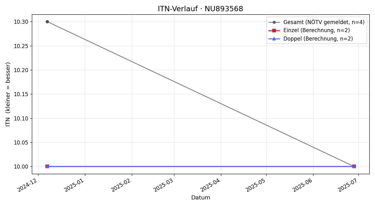 ITN-Verlauf Wilhelm Krapfl