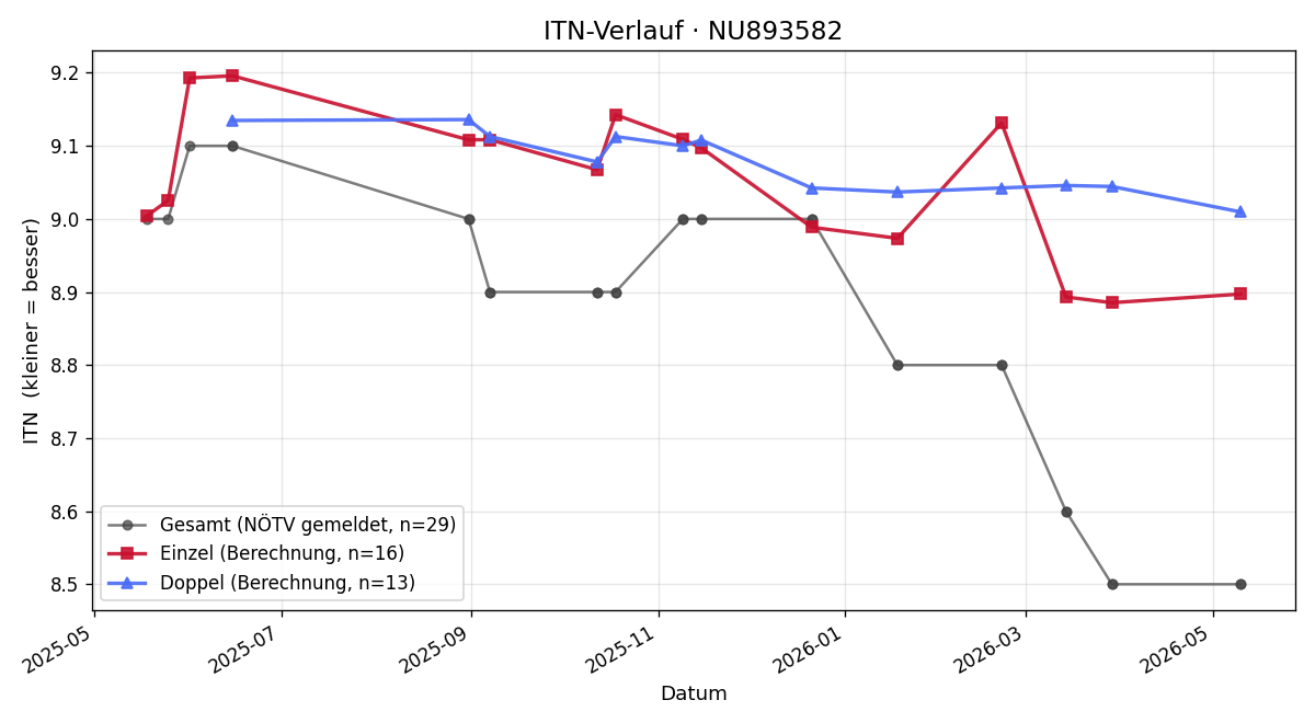 ITN-Verlauf Patrick Sedlmaier