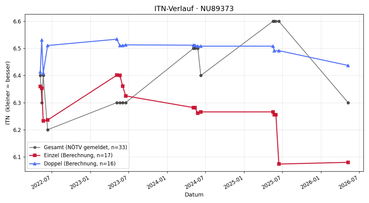 ITN-Verlauf Ralph Ladenberger