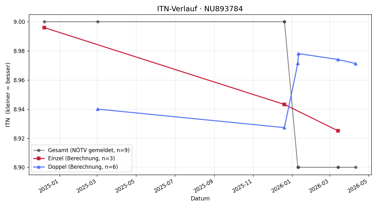 ITN-Verlauf Christian Gutsch