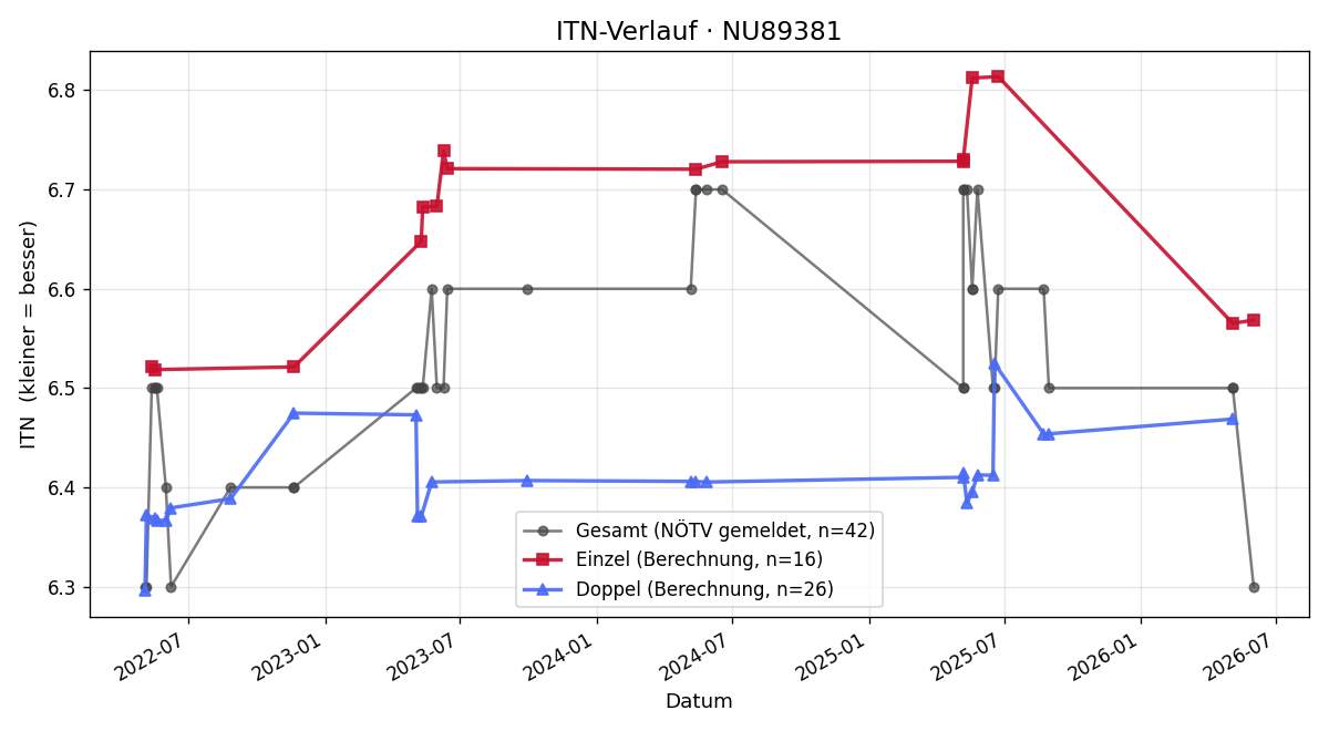 ITN-Verlauf Martin Schmid