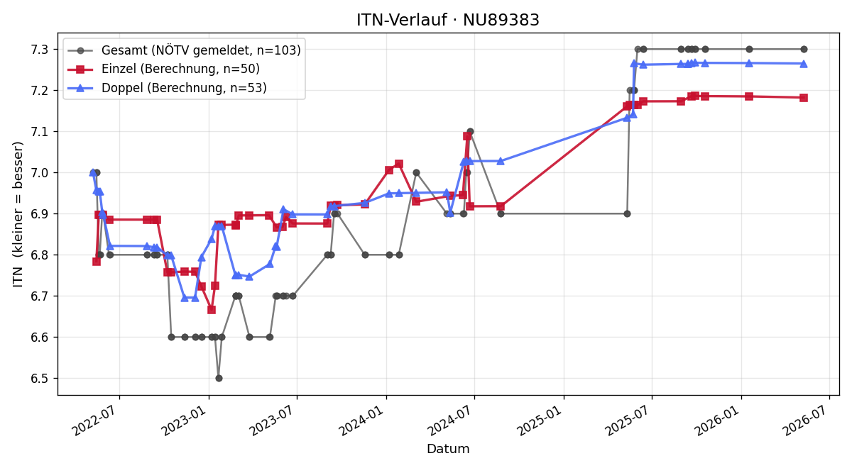 ITN-Verlauf Slawomir Zychal