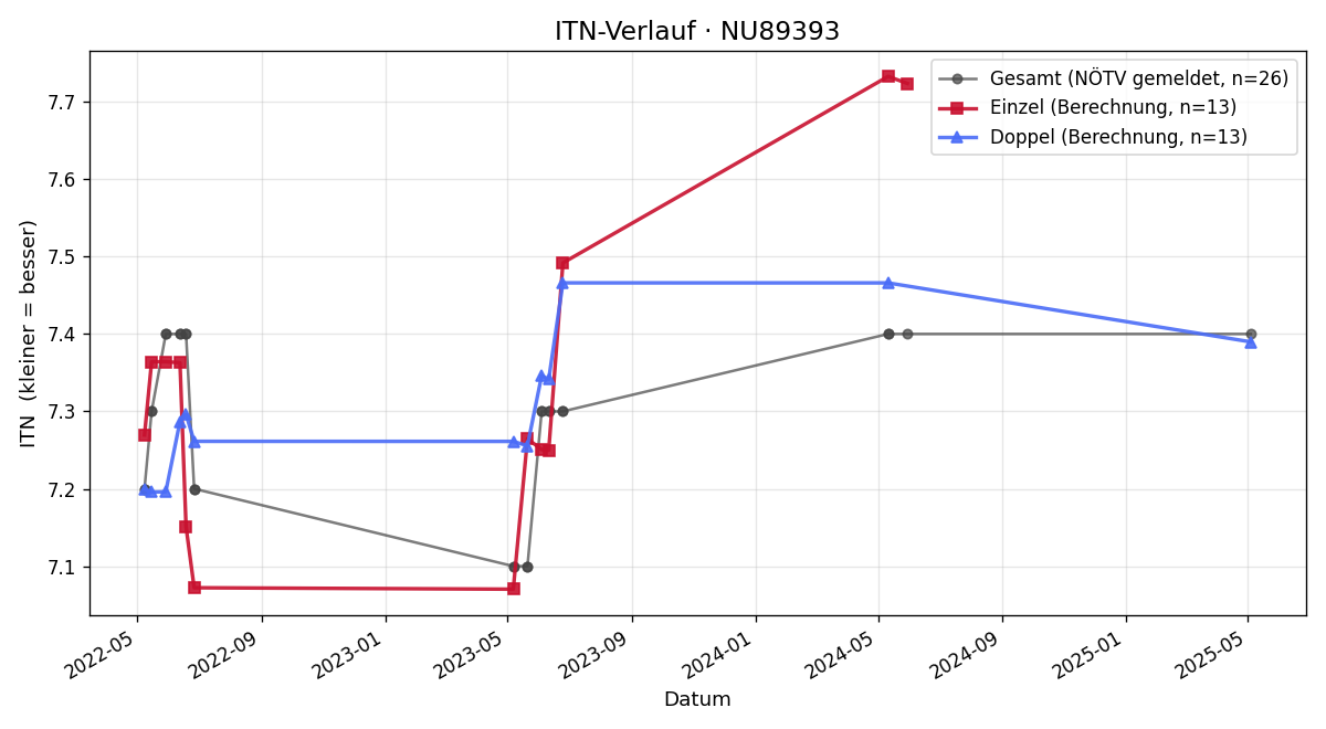 ITN-Verlauf Rudolf Krieger