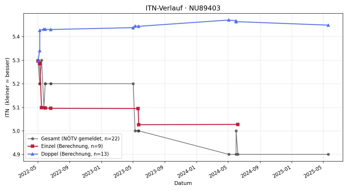 ITN-Verlauf Christian Pellegrini