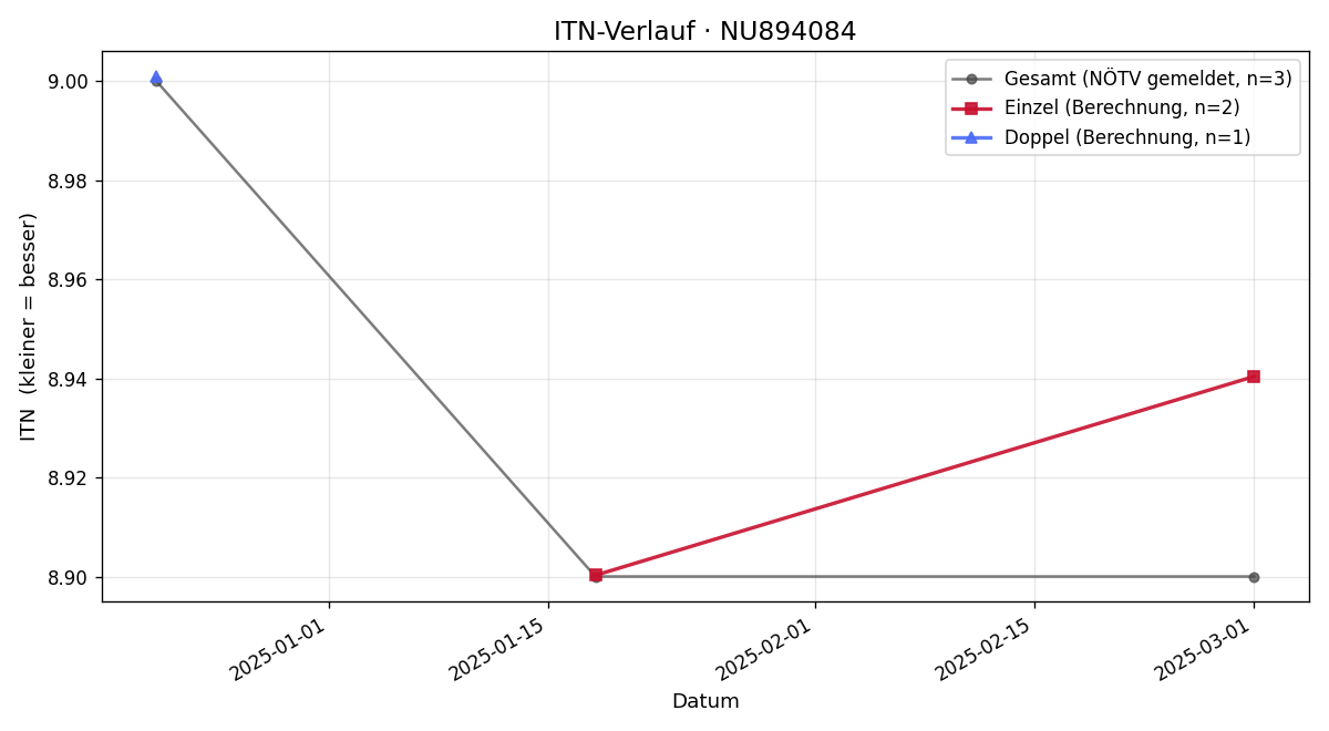 ITN-Verlauf Julian PLOYER