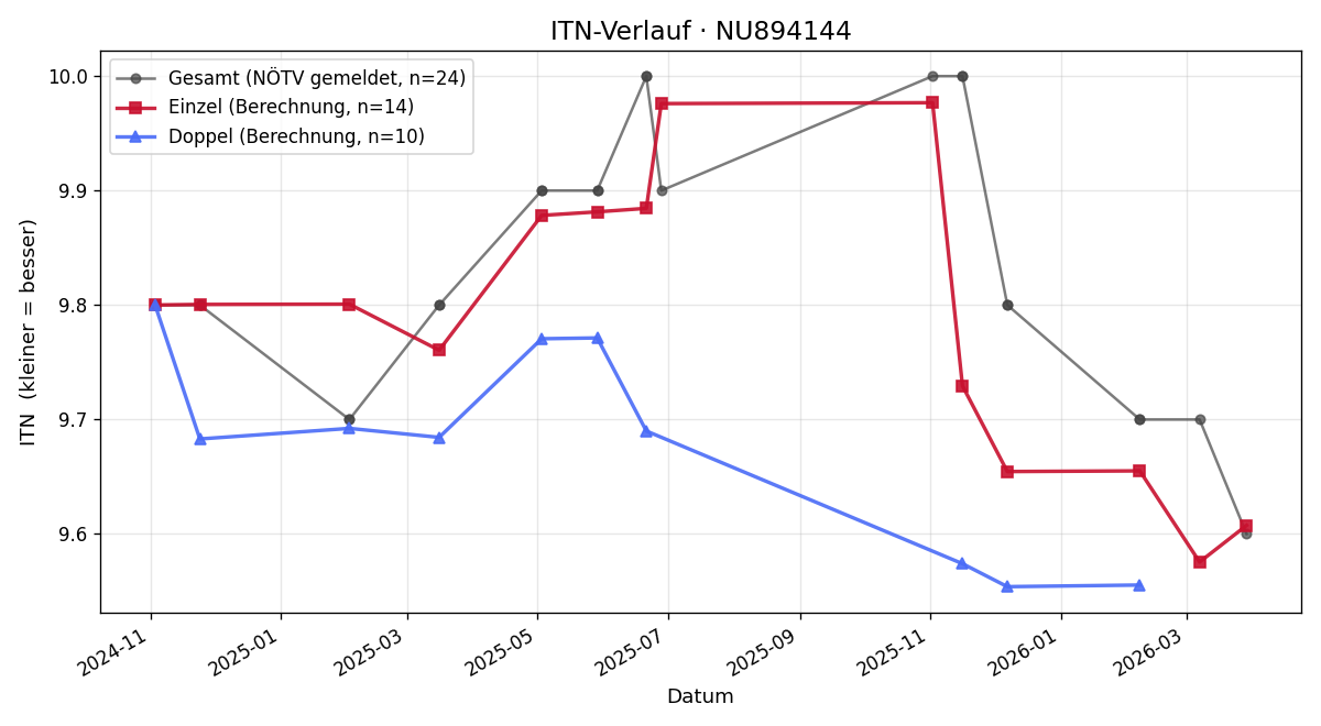 ITN-Verlauf Aramis Modaressy