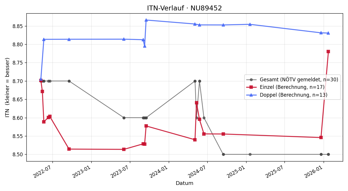 ITN-Verlauf Doris Ponweiser