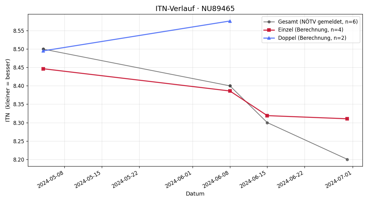 ITN-Verlauf Anna Drucker