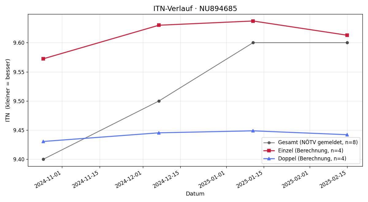 ITN-Verlauf Phillip Farag-Hofer