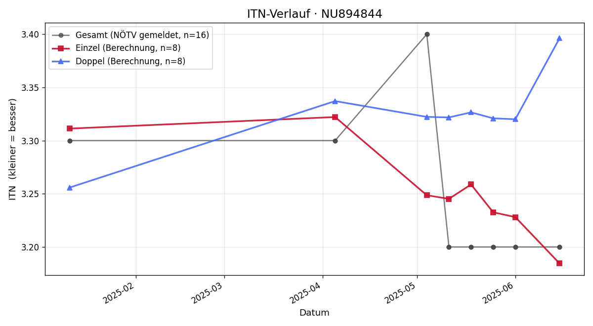 ITN-Verlauf Atanas Georgiev
