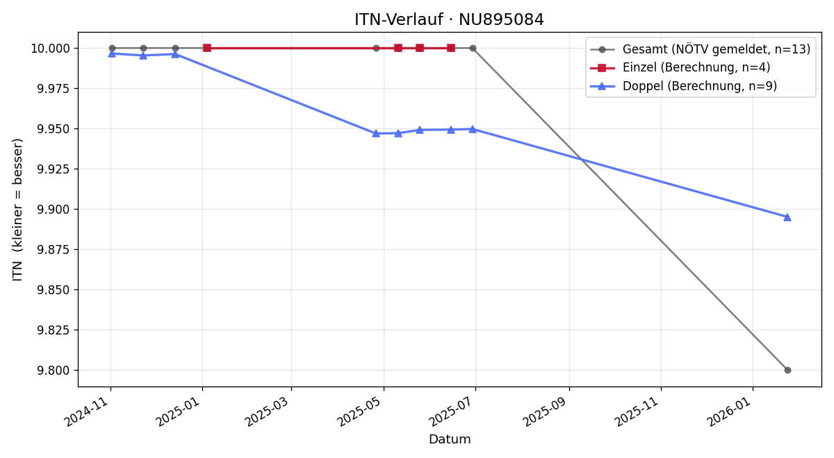 ITN-Verlauf Leon Aigner