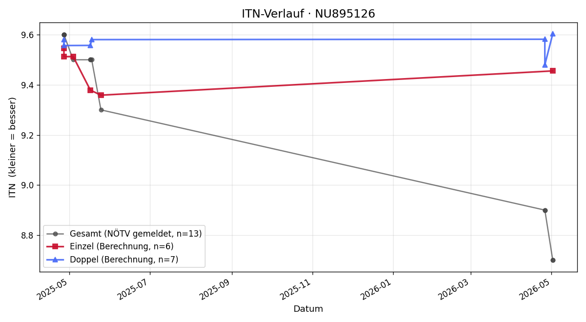 ITN-Verlauf Zoe Prokop