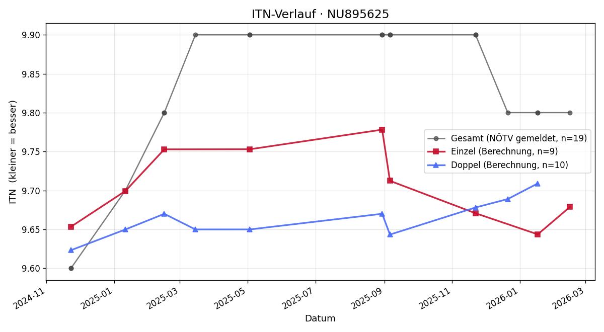 ITN-Verlauf Birgit Scharpenack
