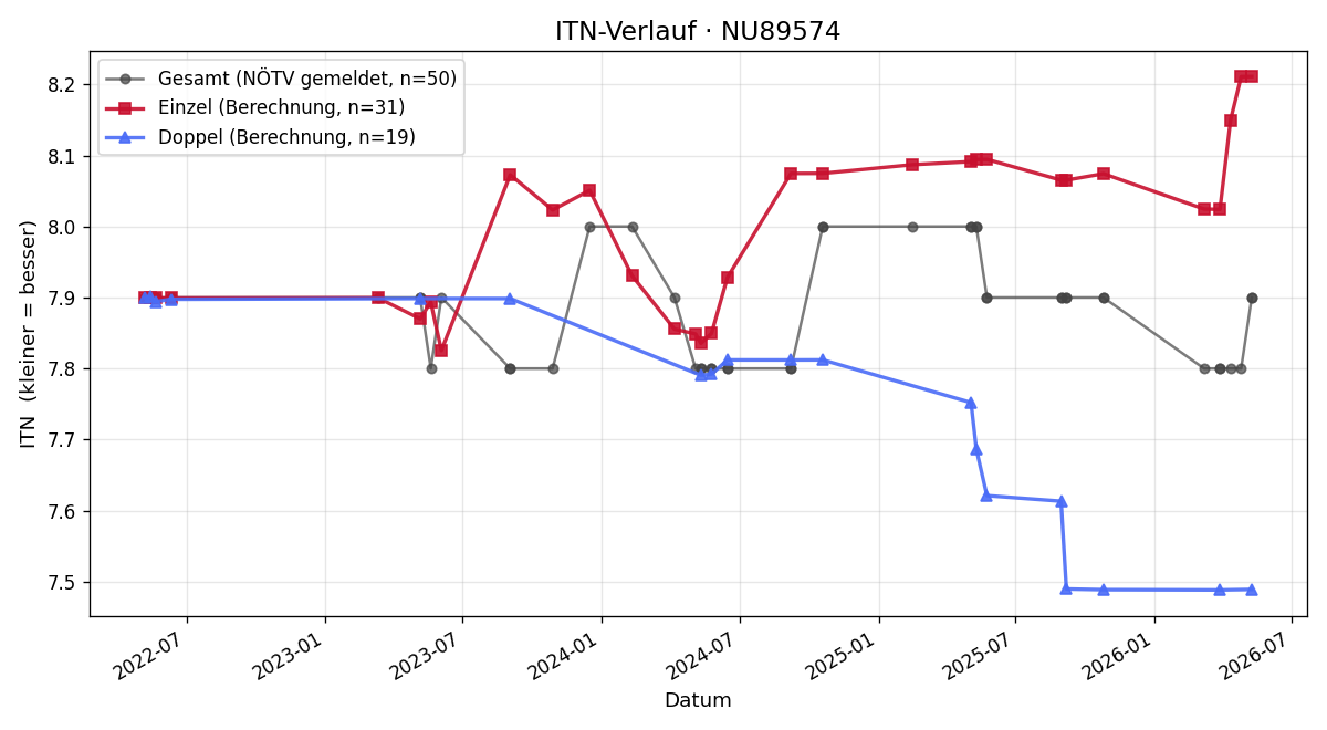 ITN-Verlauf Walter Gaitzenauer
