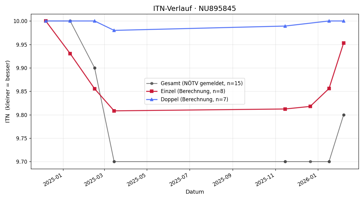 ITN-Verlauf Ulli Alischer