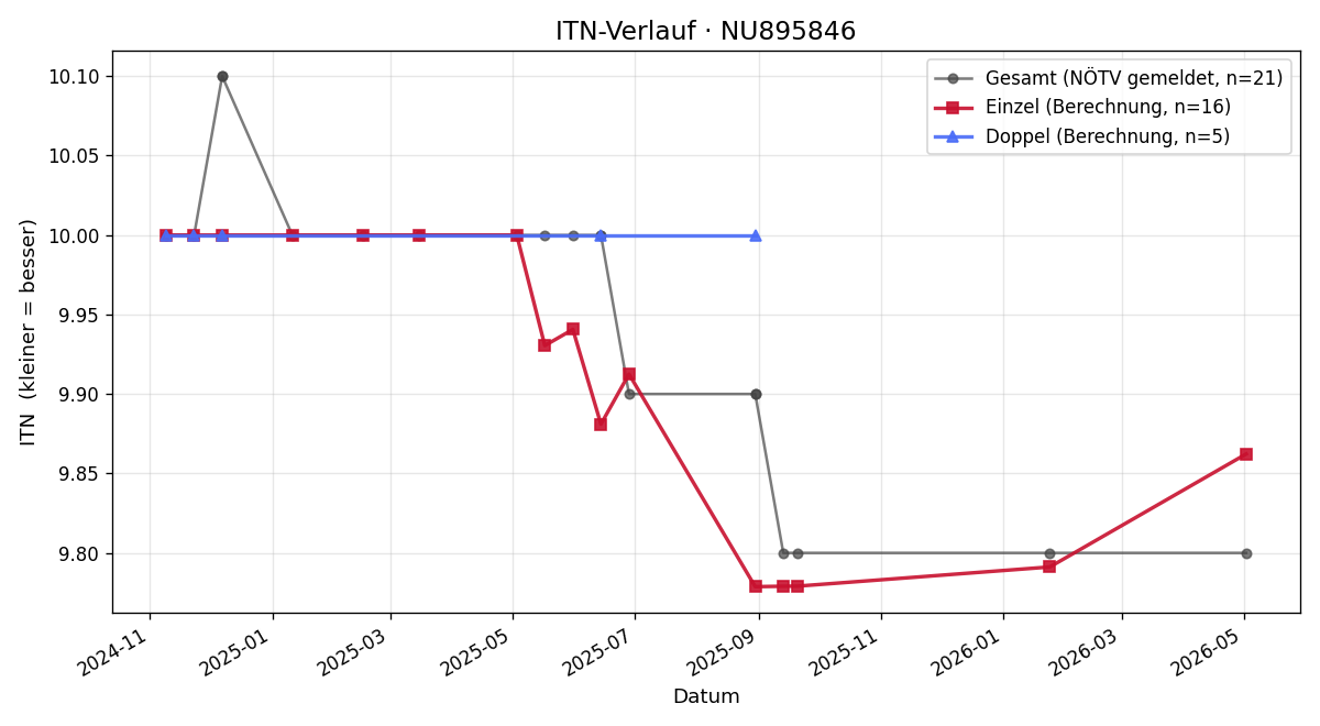 ITN-Verlauf Sissy Handler