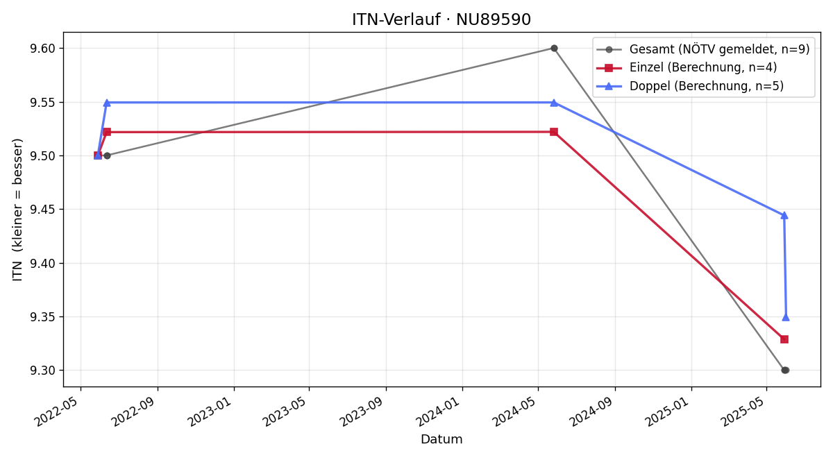 ITN-Verlauf Thomas Holzinger