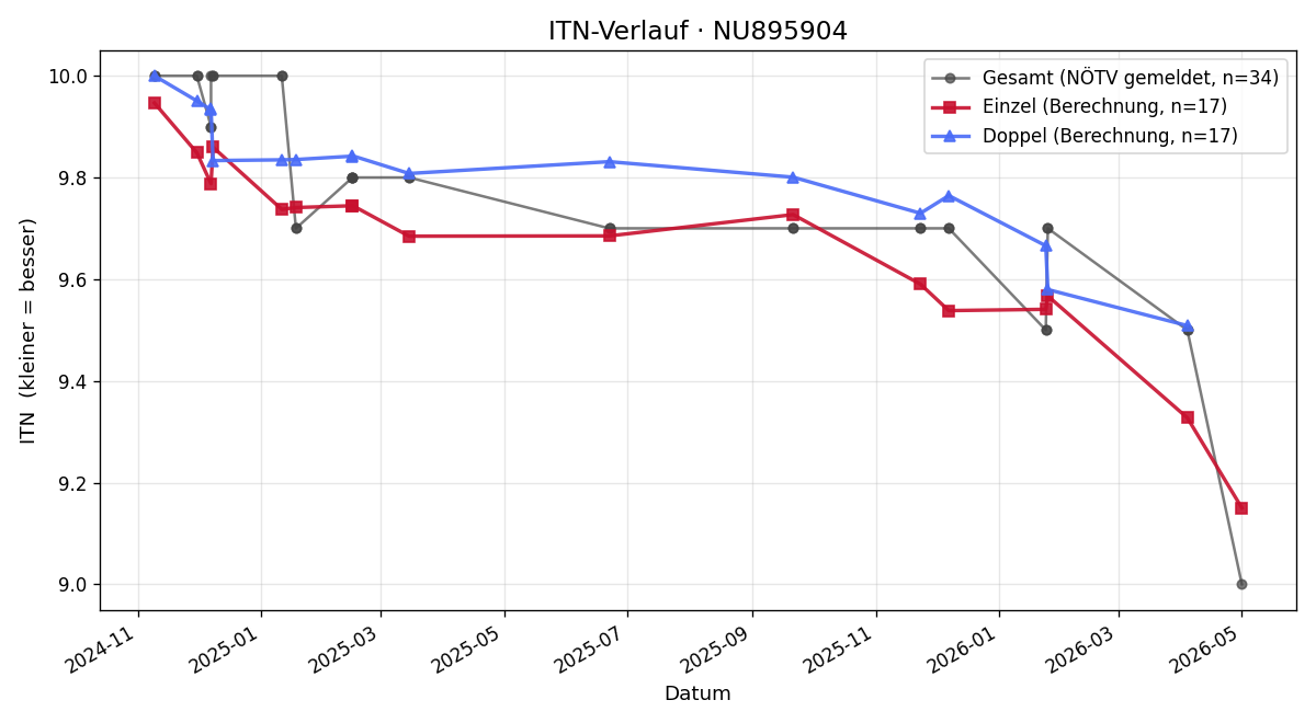 ITN-Verlauf Fabian Ehlmaier