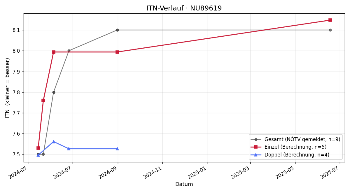 ITN-Verlauf Martin Taborsky