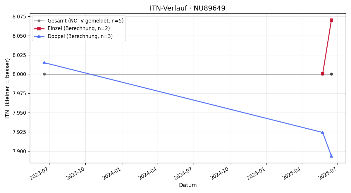 ITN-Verlauf Andreas Preßlmeyer