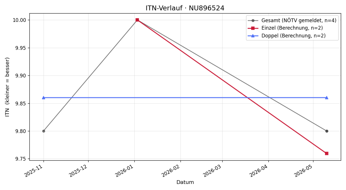 ITN-Verlauf Alexander Aschauer