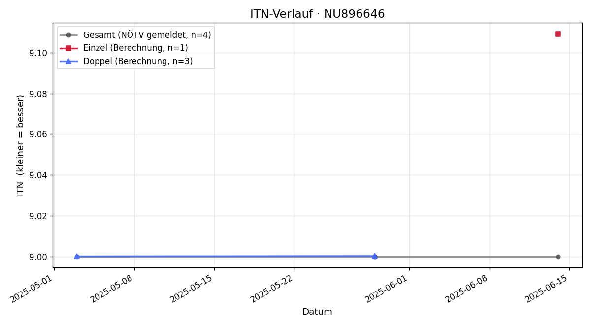 ITN-Verlauf Linda Hartogs