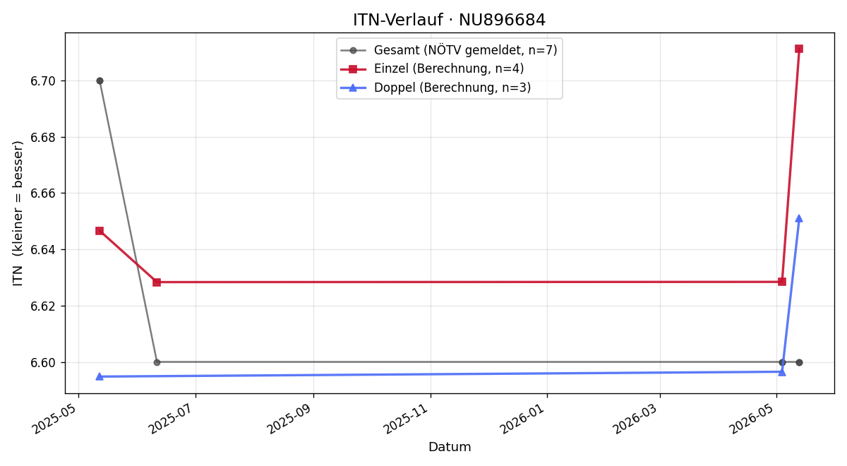 ITN-Verlauf Marcel Chan