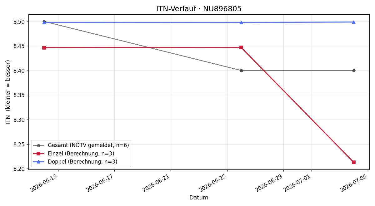 ITN-Verlauf Denys Steblyuk