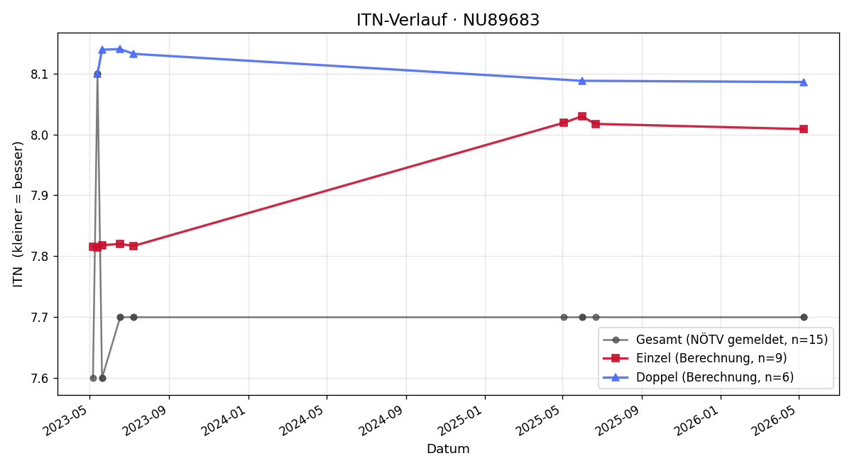 ITN-Verlauf Doris Wimmer