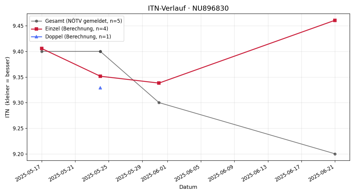 ITN-Verlauf Manuela Wieländer