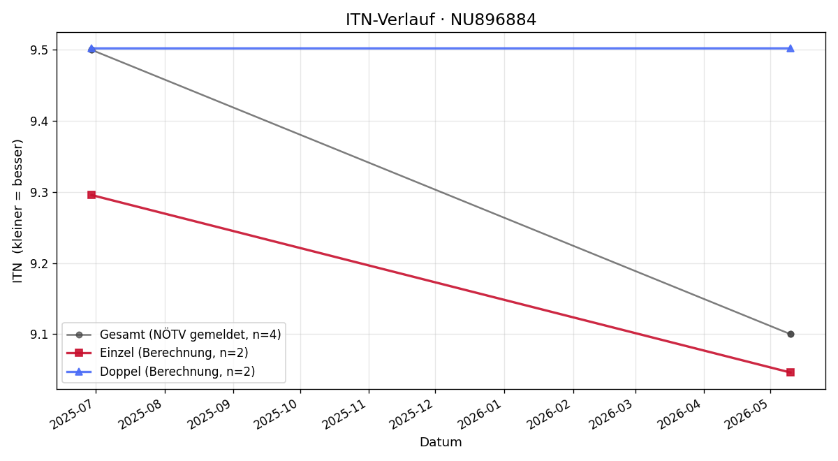 ITN-Verlauf Thomas Thüringer