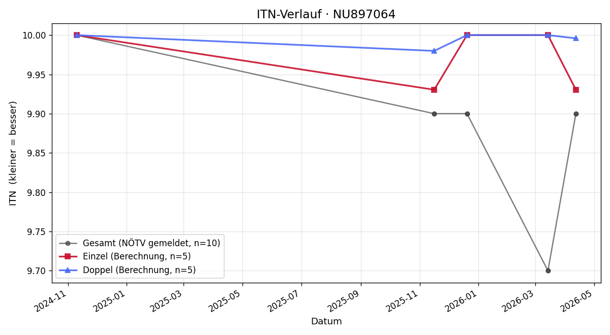 ITN-Verlauf Nina Piribauer